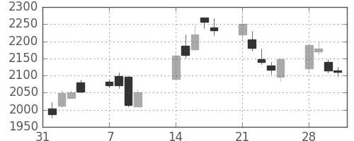 住友不の日足チャート(2011年2月)