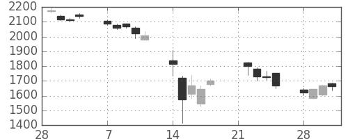 住友不の日足チャート(2011年3月)