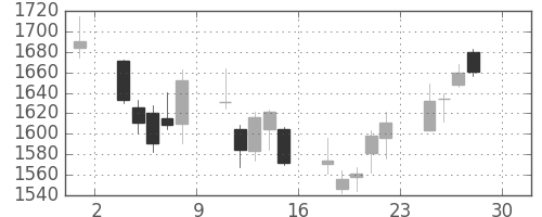住友不の日足チャート(2011年4月)