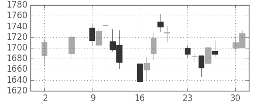 住友不の日足チャート(2011年5月)