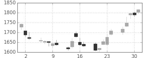 住友不の日足チャート(2011年6月)