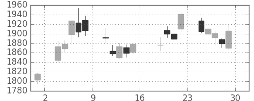 住友不の日足チャート(2011年7月)