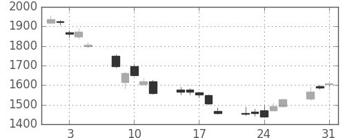 住友不の日足チャート(2011年8月)