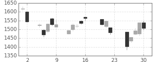 住友不の日足チャート(2011年9月)