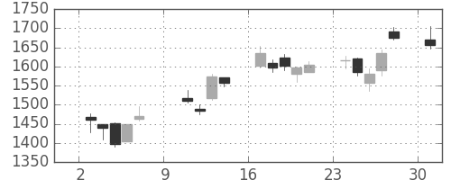住友不の日足チャート(2011年10月)