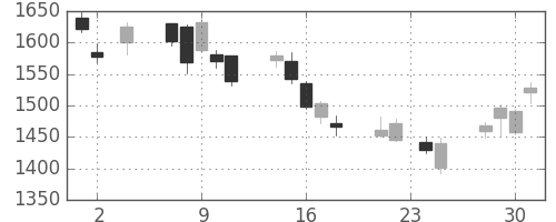 住友不の日足チャート(2011年11月)