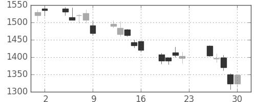 住友不の日足チャート(2011年12月)