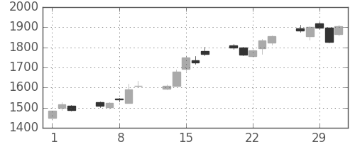住友不の日足チャート(2012年2月)