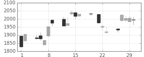 住友不の日足チャート(2012年3月)