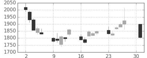 住友不の日足チャート(2012年4月)