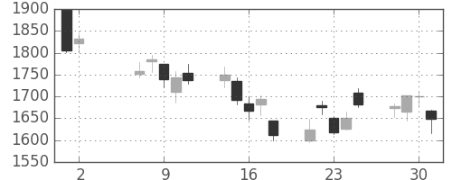 住友不の日足チャート(2012年5月)