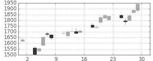 住友不の日足チャート(2012年6月)