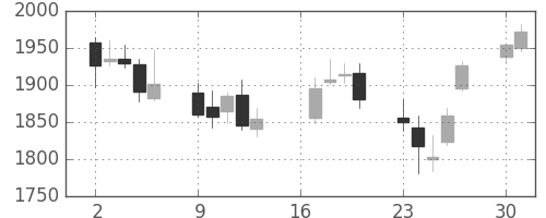 住友不の日足チャート(2012年7月)