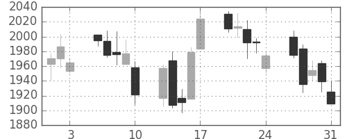 住友不の日足チャート(2012年8月)