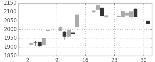 住友不の日足チャート(2012年9月)