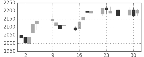 住友不の日足チャート(2012年10月)