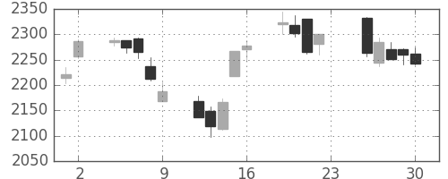 住友不の日足チャート(2012年11月)