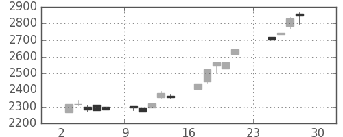 住友不の日足チャート(2012年12月)