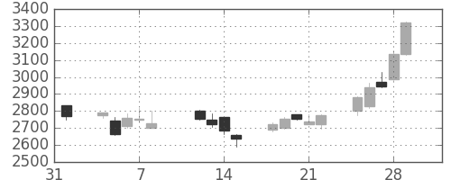 住友不の日足チャート(2013年2月)