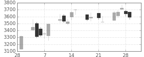 住友不の日足チャート(2013年3月)