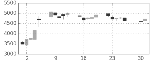 住友不の日足チャート(2013年4月)