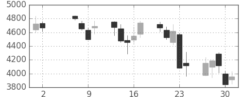 住友不の日足チャート(2013年5月)