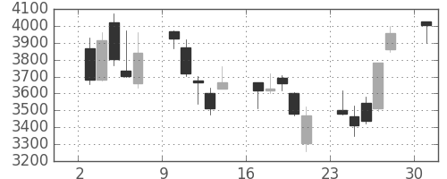 住友不の日足チャート(2013年6月)