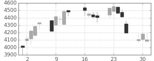 住友不の日足チャート(2013年7月)
