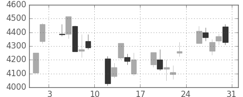 住友不の日足チャート(2013年8月)