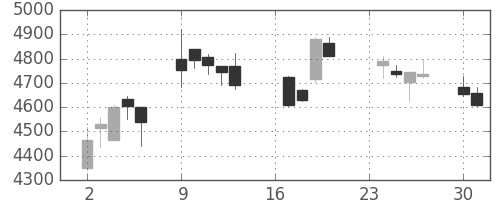 住友不の日足チャート(2013年9月)