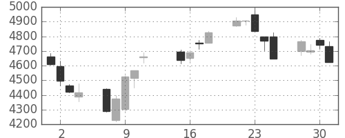 住友不の日足チャート(2013年10月)