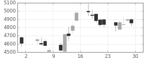 住友不の日足チャート(2013年11月)