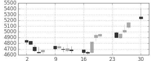 住友不の日足チャート(2013年12月)