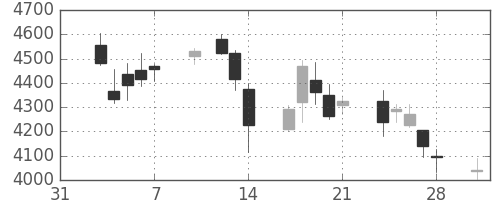 住友不の日足チャート(2014年2月)