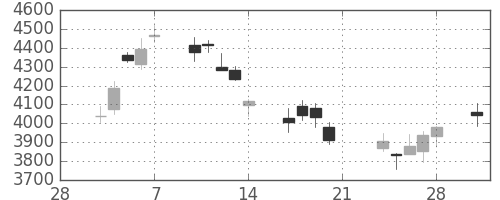 住友不の日足チャート(2014年3月)