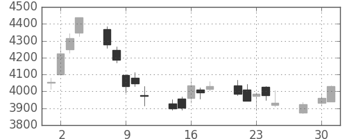 住友不の日足チャート(2014年4月)