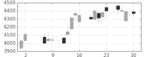 住友不の日足チャート(2014年5月)