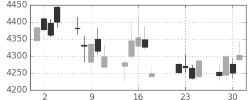 住友不の日足チャート(2014年7月)