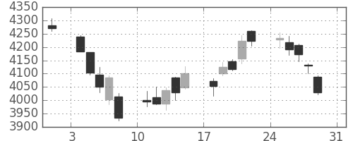 住友不の日足チャート(2014年8月)