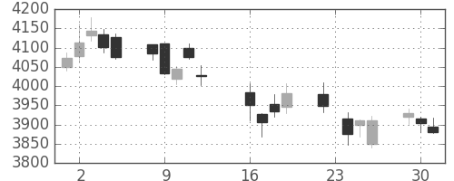 住友不の日足チャート(2014年9月)