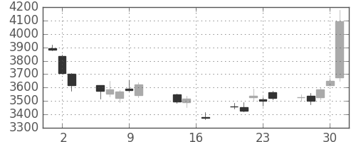 住友不の日足チャート(2014年10月)