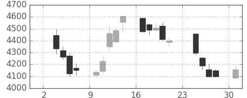 住友不の日足チャート(2014年11月)