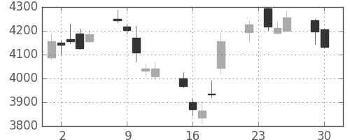 住友不の日足チャート(2014年12月)