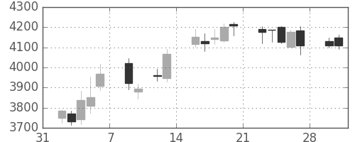 住友不の日足チャート(2015年2月)