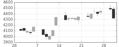 住友不の日足チャート(2015年3月)