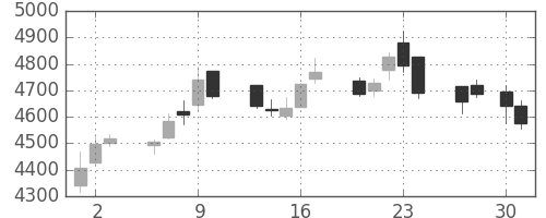 住友不の日足チャート(2015年4月)
