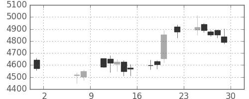 住友不の日足チャート(2015年5月)