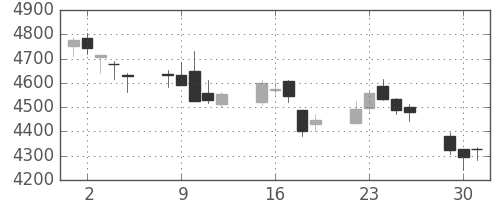 住友不の日足チャート(2015年6月)