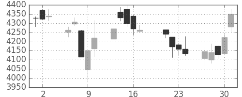 住友不の日足チャート(2015年7月)