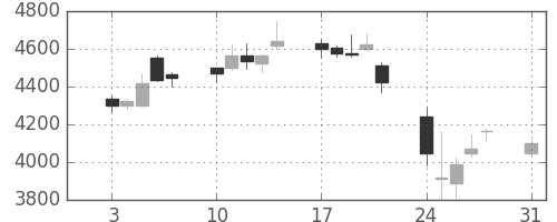 住友不の日足チャート(2015年8月)
